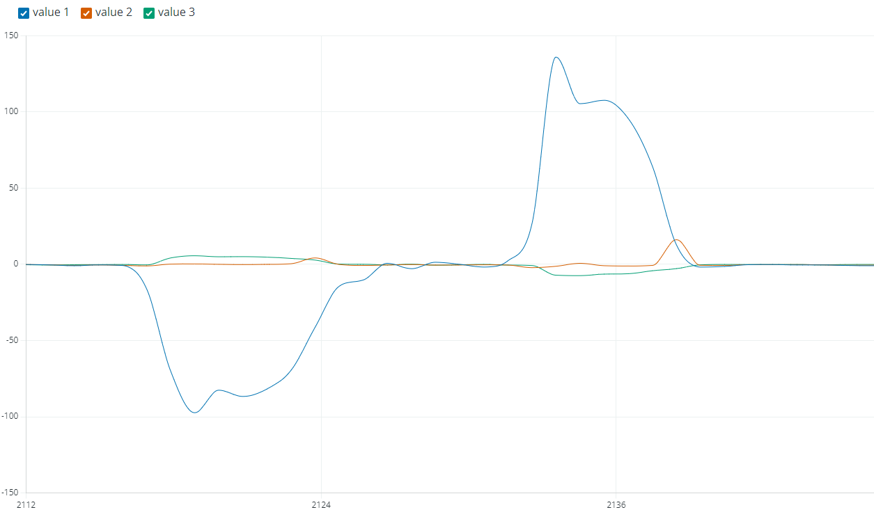 plot for gyroscope data during x-axis rotation.