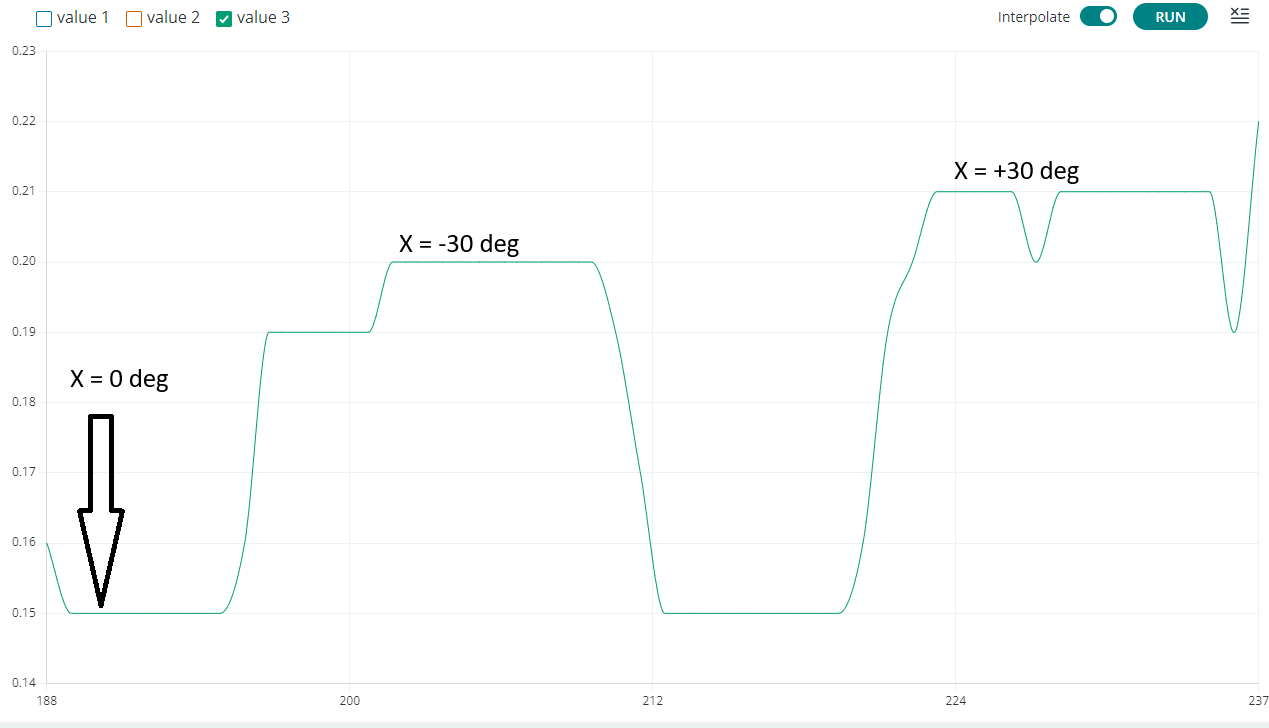 plot of gravity measurements