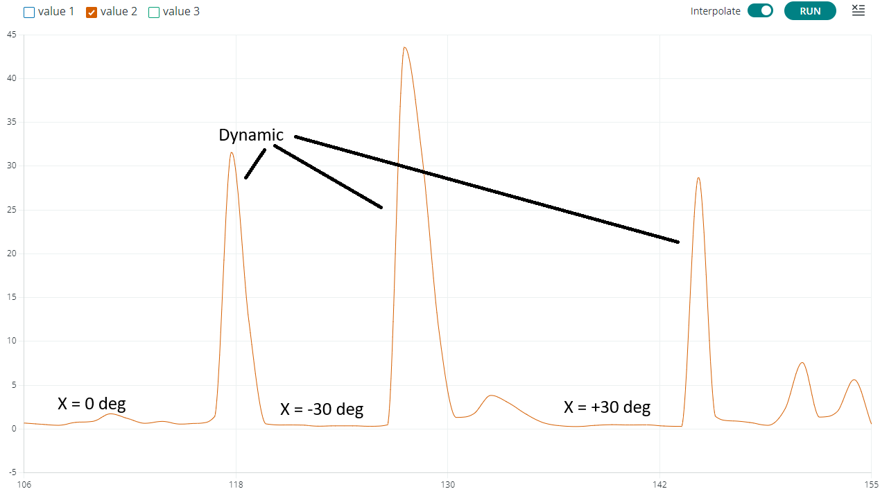 plot of the gyroscope data